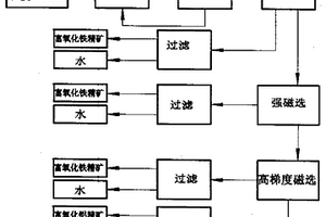 高铁铝土矿中铝铁磁选分离的方法