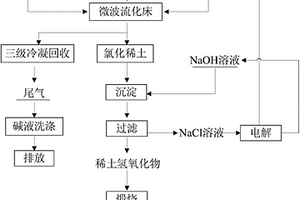 微波加热氯化分解包头混合稀土精矿的方法