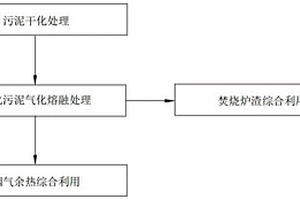 污泥低温干化和气化熔融耦合处置工艺及系统