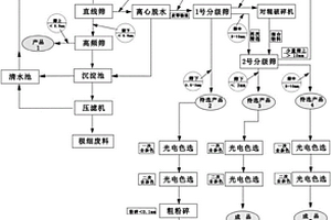 利用废弃过火煤矸石生产煤系高岭土的制备方法