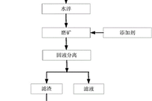 改善含金属铁还原球团磨选分离效果的方法和系统