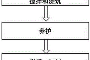 利用固废生产城市综合管廊混凝土涵管的方法