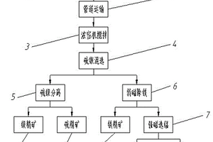 尾矿中硫银铁锰有价元素二次富集综合回收方法