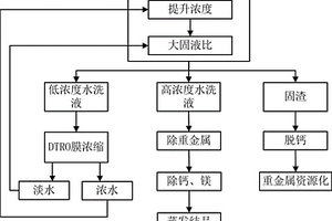 多级逆向制浆的飞灰水洗工艺