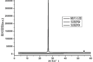 机械驱动橡胶分子剥离鳞片石墨制备石墨烯的方法