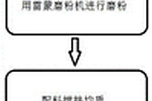 凹凸棒基焊条专用辅料及其制造工艺