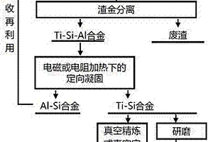 利用含钛高炉渣制备钛硅和铝硅合金的方法