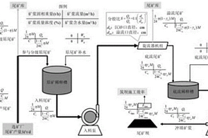 高浓度排矿尾矿库上游法筑坝施工方法