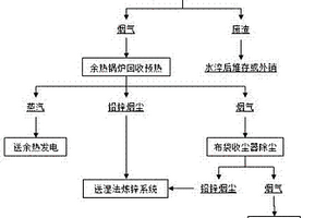 用烟化炉直接吹炼低品位氧化铅锌原矿的方法