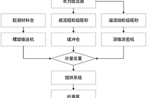 粗粒级全尾砂膏体充填方法