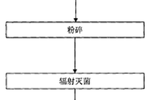 医疗垃圾分类回收及无害化处理方法