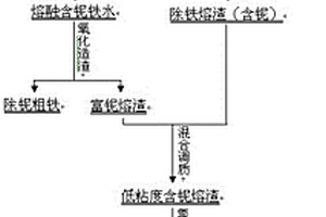 从白云鄂博低品位矿中同步提取铁和铌的方法