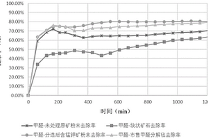 天然矿物材料及其在吸附分解甲醛和空气净化中的应用