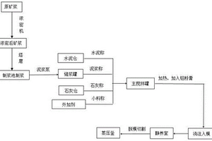 利用钼尾矿浆制备蒸压加气混凝土制品的方法