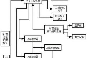 基于PLC的X光分选控制系统