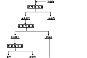 锡渣侧吹熔池熔炼炉冷料直炼烟化挥发法