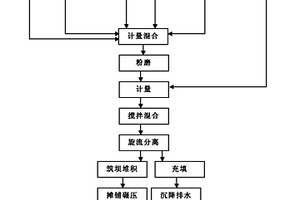 铁尾矿固化方法