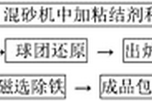 利用使粉煤灰除铁和脱碳同时进行的方法