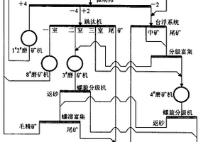 分步分支磨矿和磨选循环新技术