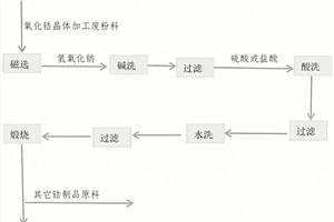 氧化锆晶体加工废粉料循环利用方法