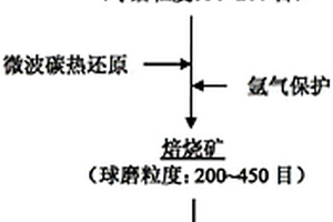 用X荧光拣选—微波碳热还原制取富铌矿的方法