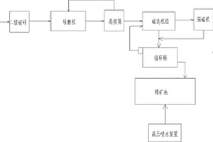磁铁矿精选工艺