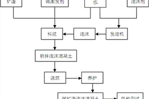 碱矿渣发泡混凝土