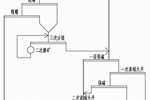 小规模贫赤铁矿分选的工艺