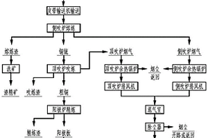 连续炼铜工艺处理废电路板的方法