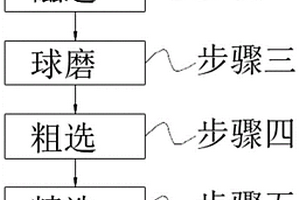 多金属资源浮选钼的方法