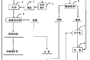 生物冶金过程的酸平衡方法