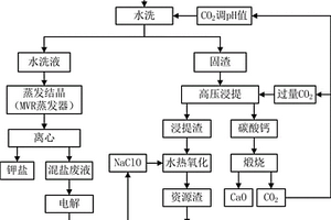 除去飞灰中二噁英的工艺