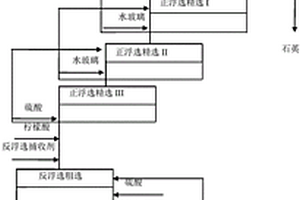 石英-方解石型萤石矿的正反浮选工艺