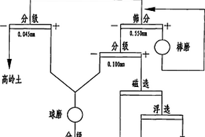 低品位高岭土矿的加工方法