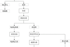 明矾石高温快速还原脱硫回收铝、钾和镓的工艺