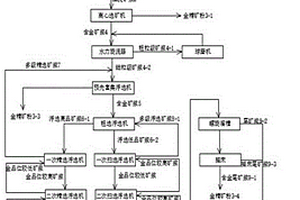适用于蚀变岩型金矿石的选矿方法