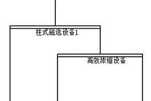 低品位磁精矿提质降杂的选别工艺