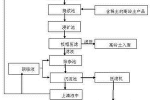 从含有离子型稀土的高岭土产品中提取稀土的方法