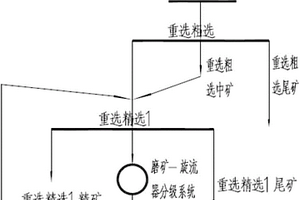 钒钛磁铁矿选铁尾矿重选回收钛铁矿及其中矿处理的方法和回收钛铁矿的方法