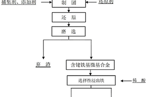 从含铑有机废催化剂中富集铑的方法