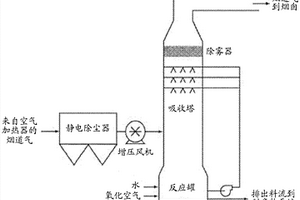 处理含硫流体以形成石膏和碳酸镁的方法