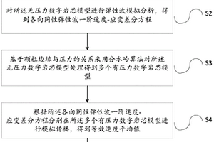 数字岩芯等效弹性参数估算方法及装置