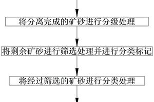 新型尾矿处理技术