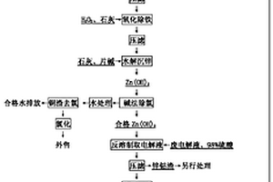 利用硫酸法钛白废酸生产锌的方法