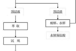 从非高炉钛渣中回收钒的方法