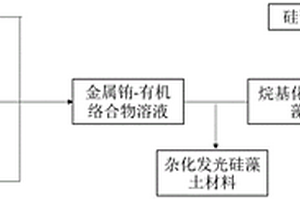 基于杂化发光硅藻土的紫外防护材料及其制备方法