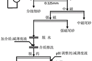 采用减薄废液提纯氧化铁浸染型石英的方法