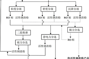 提高钢渣水化活性的方法
