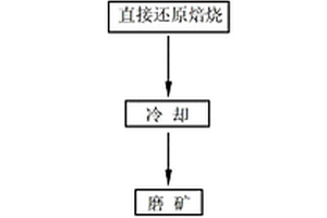 硫酸渣还原焙烧生产直接还原铁同步脱硫的工艺方法