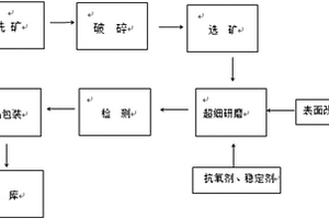 超细研磨改性天然硫酸钡的制备